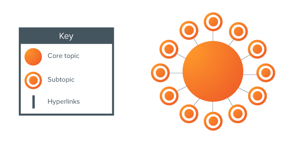 Topic Clusters, la nueva manera de hacer SEO